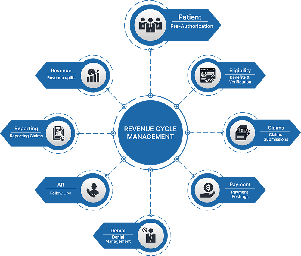 Revenue optimization tools